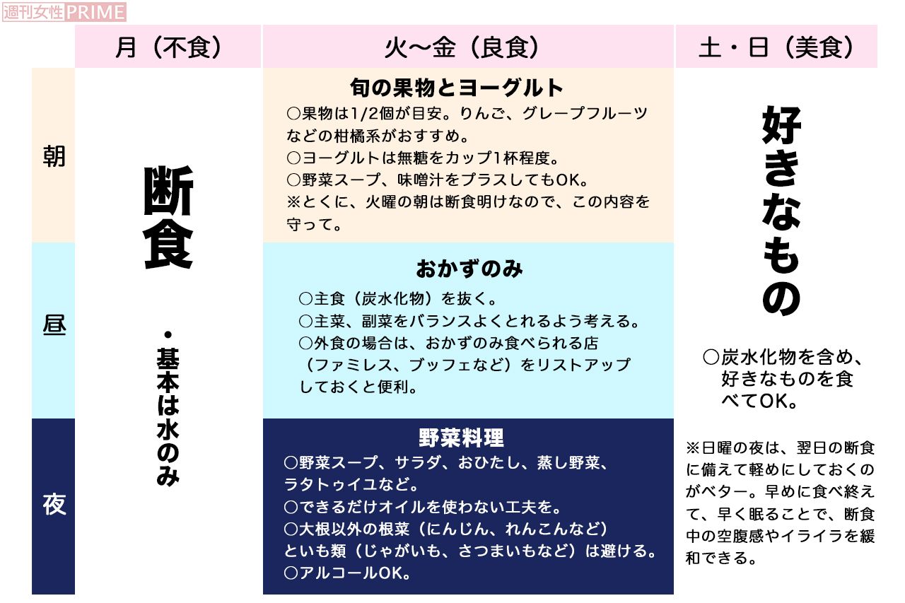 月曜断食の基本ルール