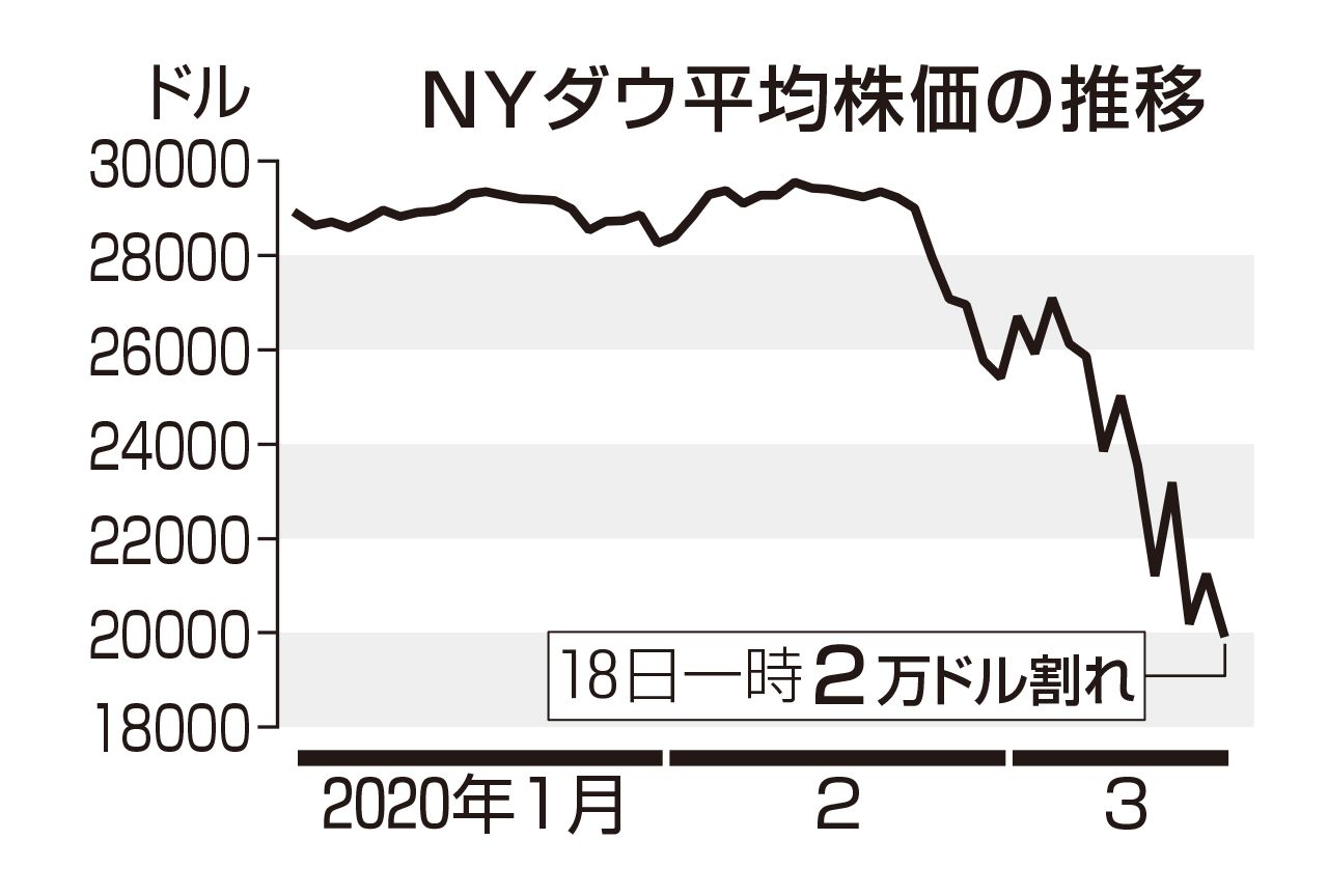 NYダウ平均株価の推移
