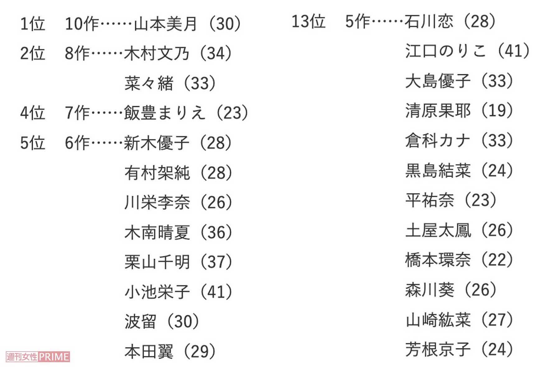 ジャニーズ俳優と共演の多い女優ランキング。歌手デビューを果たしているジャニーズ所属タレントおよび、主演を務めることの多い生田斗真、風間俊介が2016年以降に出演した連続ドラマ、スペシャルドラマ、映画を調査。ジャニーズ俳優が主演を務める作品の場合は、作品のホームページやポスターなどで主な共演者として名前が記載されている場合に共演としてカウント。ジャニーズ俳優が助演で出演する作品は、その妻・恋人などかかわりの深い役を演じている場合のみカウント。シリーズ作品での共演は1作としてカウントした。ジャニーズ事務所を退所した俳優については、在籍時に出演が決まったと推測される退所時期に近い放送・公開作品までを対象。