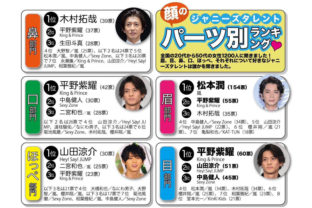 ジャニーズタレント・顔のパーツ別ランキング