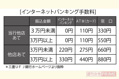 インターネットバンキング手数料