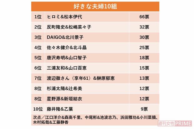 全国の30代～60代の男女600人に聞いた「好きな夫婦10組」