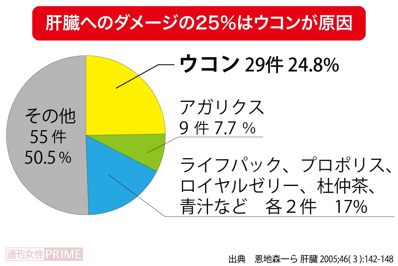 肝臓へのダメージの原因　出典：恩地森一ら 肝臓 2005;46(3):142-148