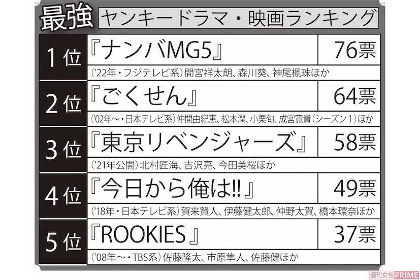 1000人の女性視聴者に聞いた、最強ヤンキードラマ・映画ランキング