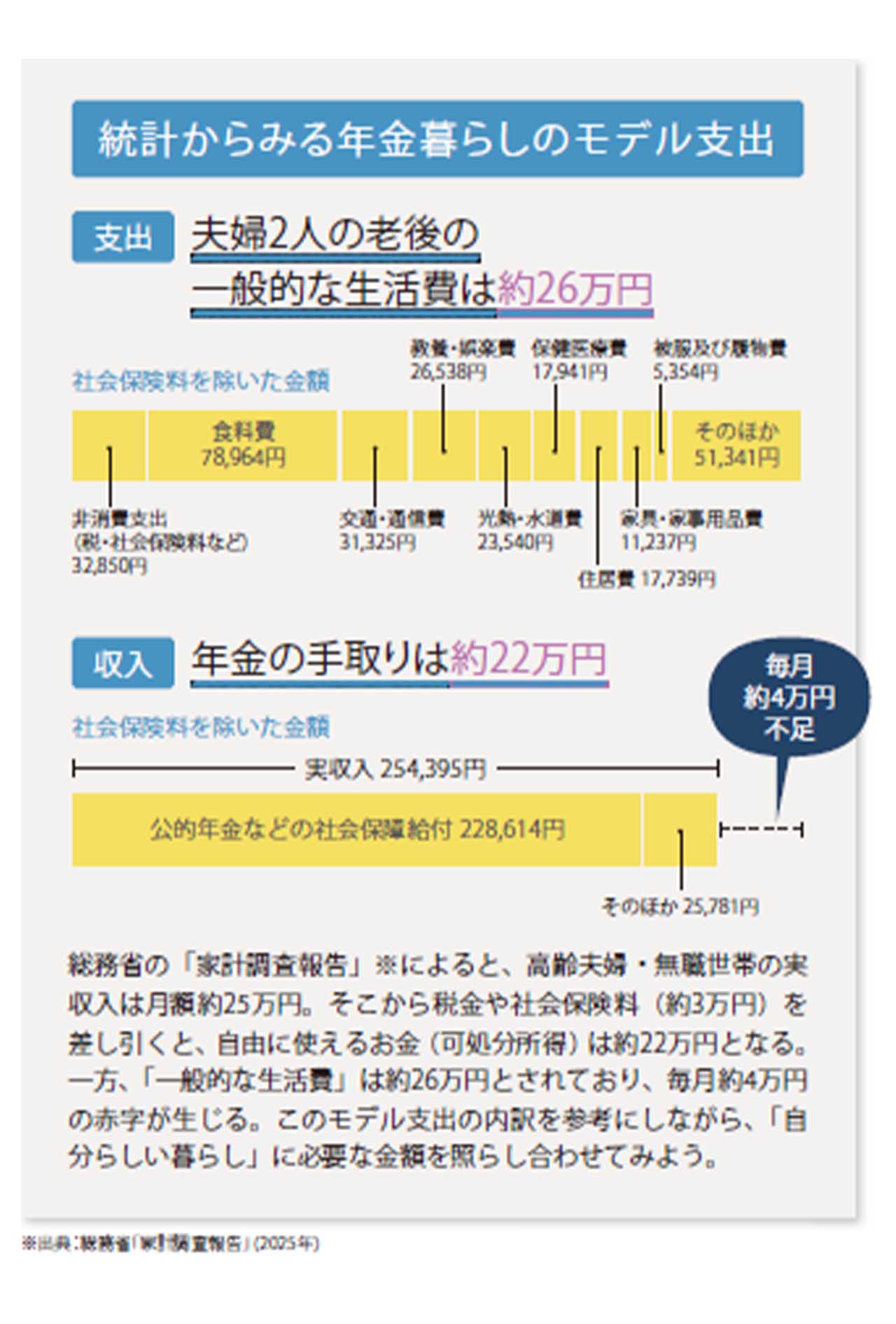 統計からみる年金暮らしのモデル支出