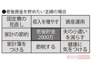 
老後資金を貯めたい主婦の場合の目標設定シート
