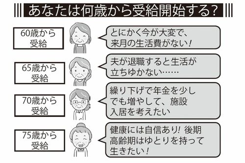 あなたは何歳から受給開始する？