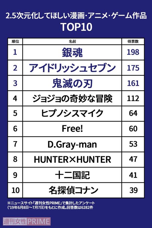「2.5次元化してほしい原作」トップ10