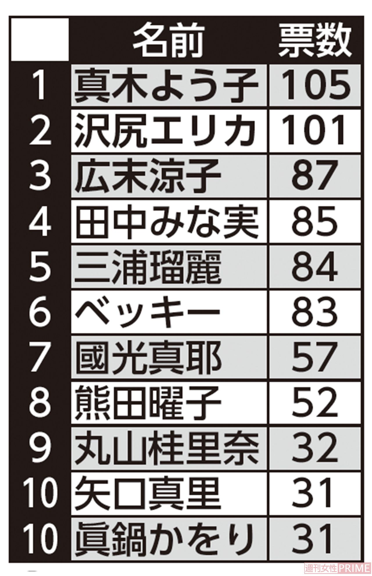 全国30代～50代『オンナが苦手なアラフォー女性タレントランキング』