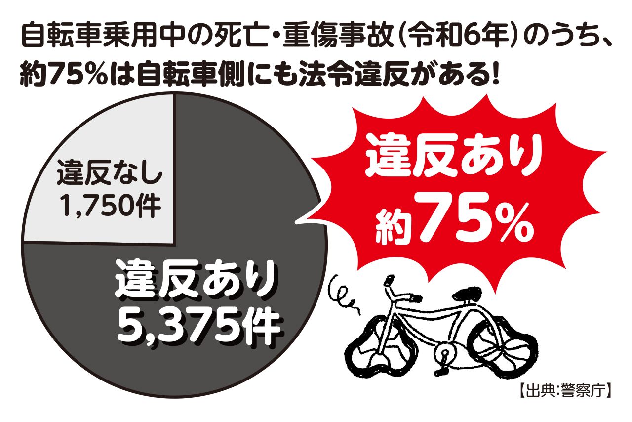 自転車乗車中の死亡・重傷事故（令和6年）のうち、約75％は自転車側にも法令違反がある！