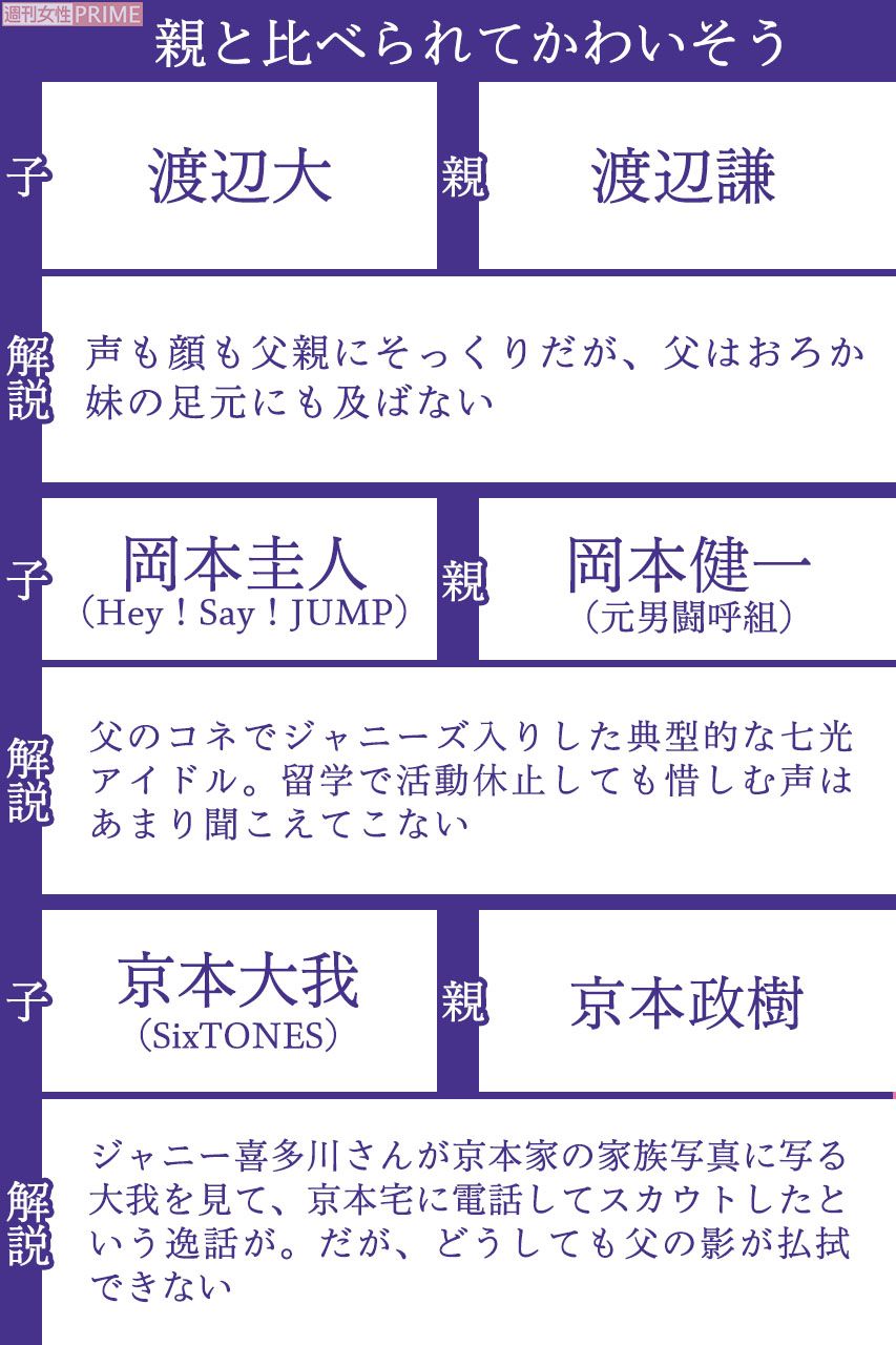 親と比べられてかわいそうな二世芸能人(2/2)　※区分け基準は週刊女性編集部の独断によるものです。