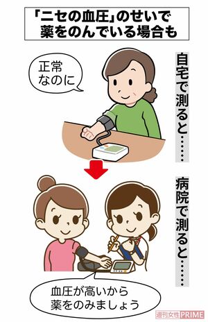 医療機関における血圧値だけで判断され、「ニセの血圧」のせいでのむ必要のない降圧薬を処方されているケースも