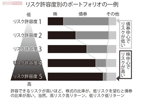 リスク許容度別のポートフォリオの一例