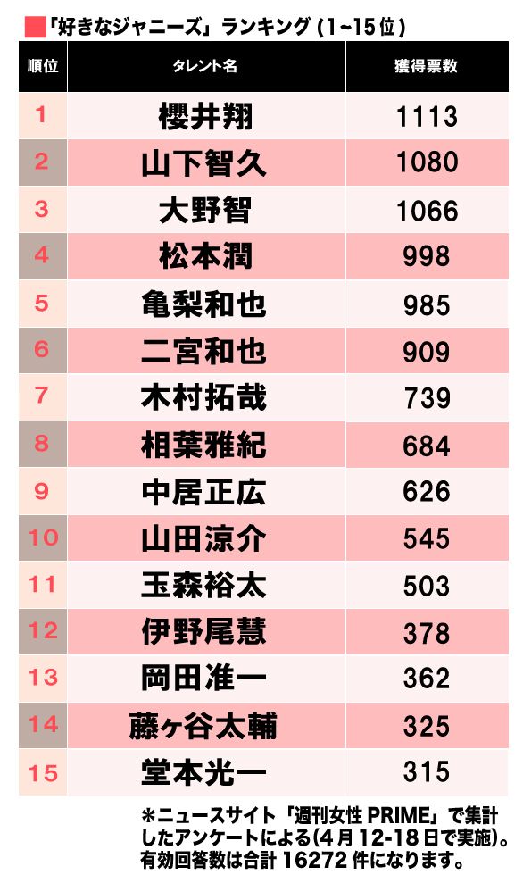 '16年版「好きなジャニーズ」1位に輝いたパーフェクトボーイ 週刊女性PRIME