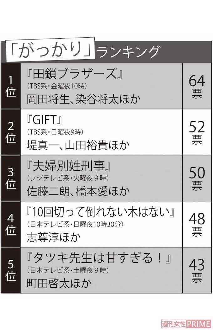 女性視聴者1000人が選んだ「がっかり春ドラマ」ランキング