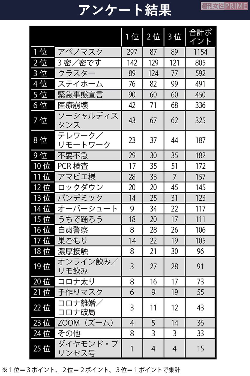 『新型コロナ流行語大賞』アンケート結果