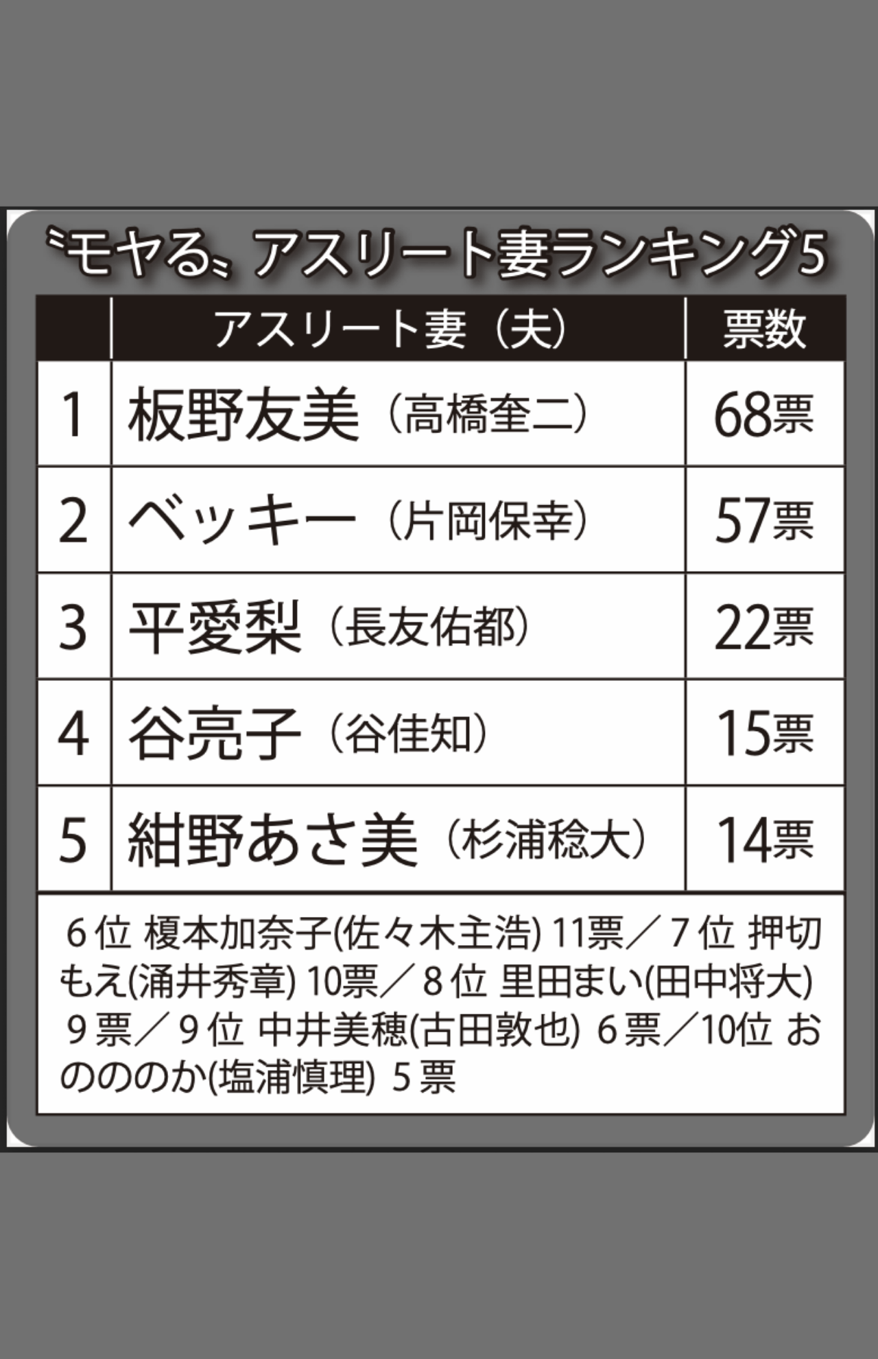 なんだかモヤるアスリート妻ランキング