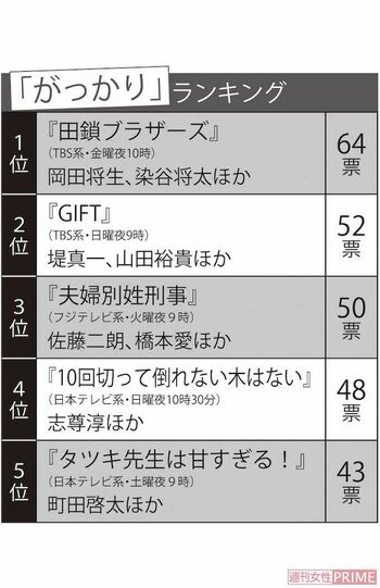 女性視聴者1000人が選んだ「がっかり春ドラマ」ランキング