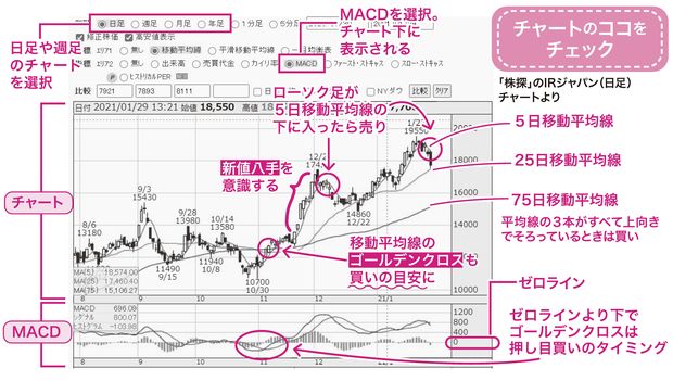 チャートのココをチェック（解説／ウルフ村田さん）※「株探」のIRジャパン（日足）チャートより　