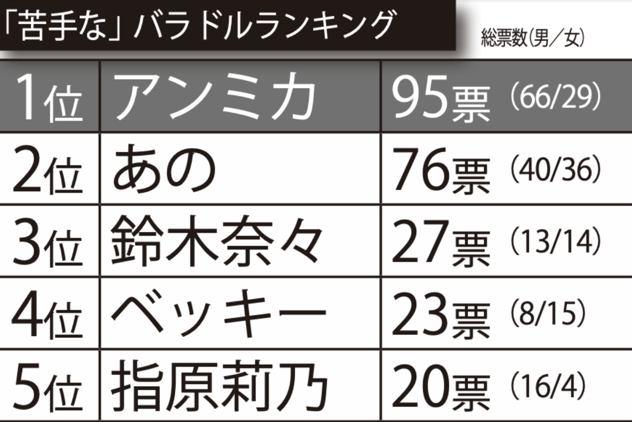 「苦手な」バラドルランキングベスト5