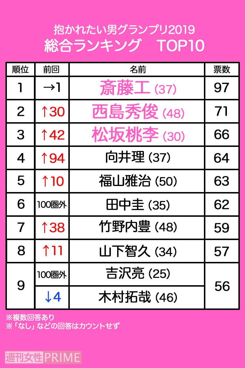 『抱かれたい男グランプリ2019』1〜9位