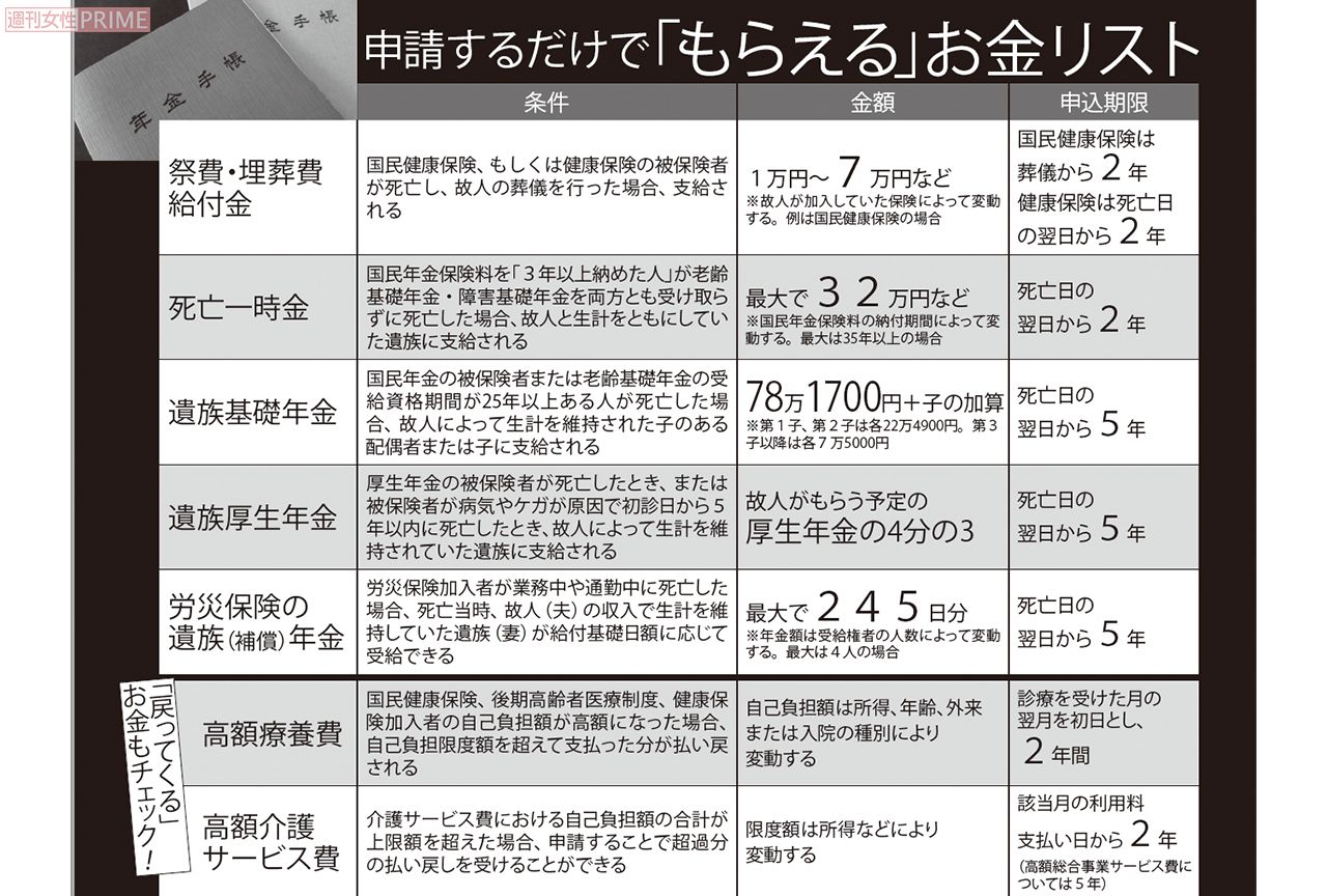 申請するだけで「もらえる」お金リスト