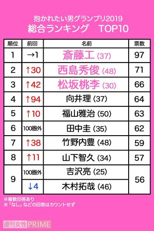『抱かれたい男グランプリ2019』1〜9位