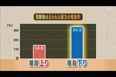 階段を“下りていた人”のほうが太ももの筋力がアップ！（出典◎Chenetal,MedSciSportsExerc,2017）