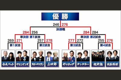 ベテラン漫才師8組による“セカンドチャンス”をめぐる『THESECOND』の戦いは大波乱!（写真は公式HPより）