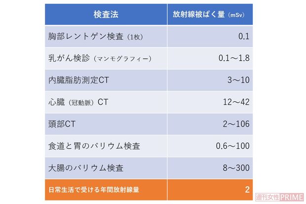 【レントゲンを使った検査と被ばく量】
検査ごとの放射線被ばく量をまとめた公式データは存在しない。そこで岡田先生はさまざまな文献を精査し、報告された被ばく量の最大値と最小値をもとにデータをまとめた。なお、日常生活で受ける年間放射線量は2mSv（ミリシーベルト）程度とされている。
※岡田正彦『医者の私が、がん検診を受けない9つの理由』（三五館）をもとに作成。