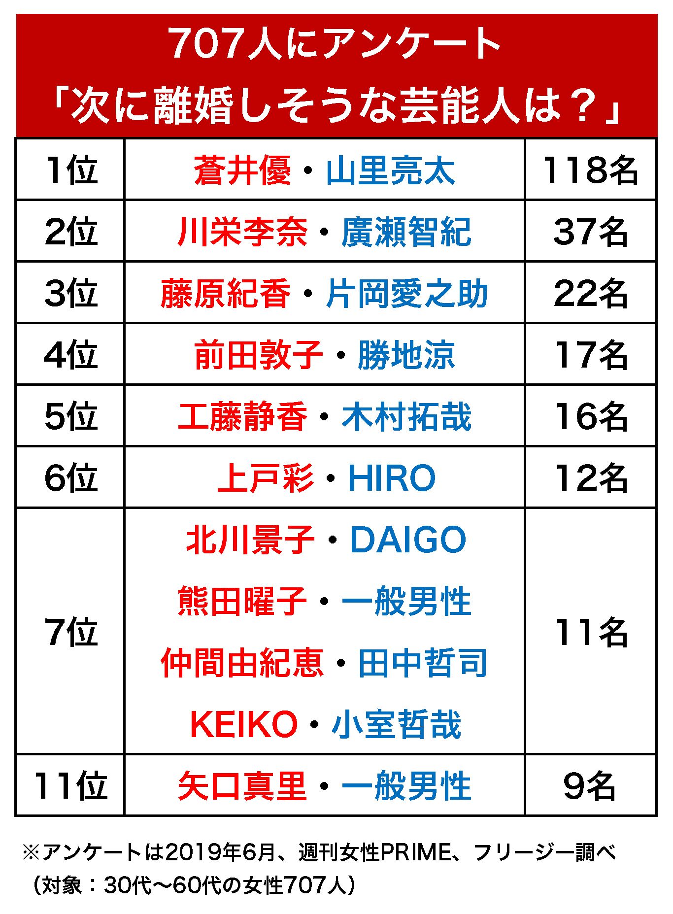次に離婚しそうな芸能人（2019年6月、週刊女性PRIME、フリージー調べ）