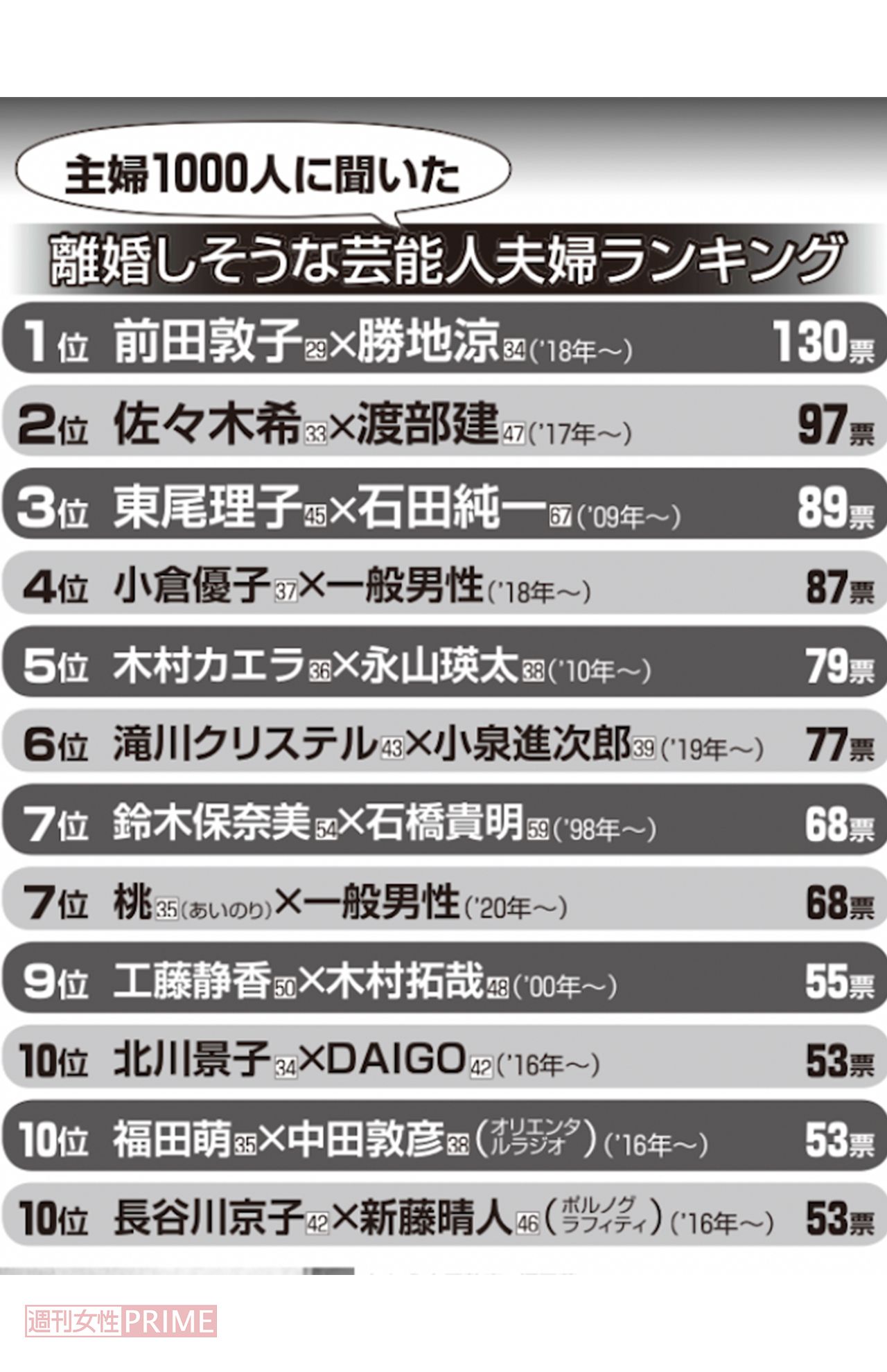 「離婚しそうな芸能人」ランキング（2021年）