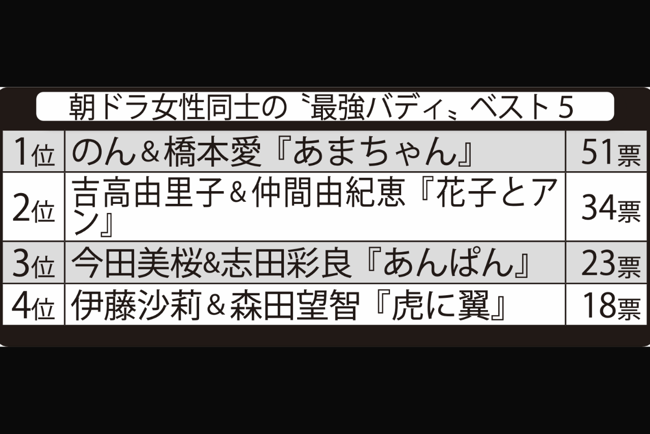 朝ドラ女性同士の「最強バディ」ベスト5