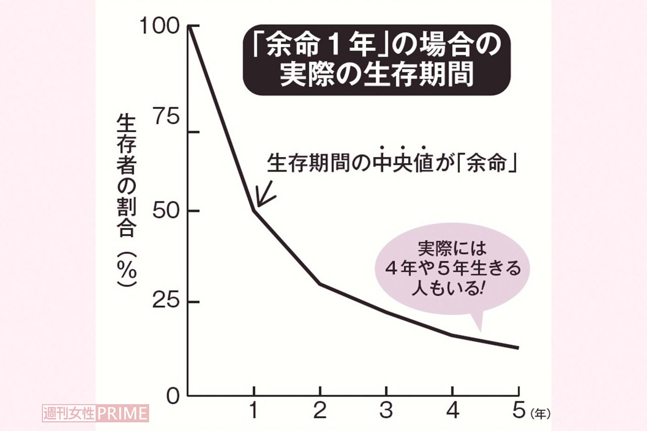 仮に「余命1年」とした場合、50％の人が亡くなる期間、つまり「生存期間の中央値」が1年だったということ。ところが、実際には3年、5年と生きる人がいるにもかかわらず、「1年しか生きられない」と勘違いする人も多い