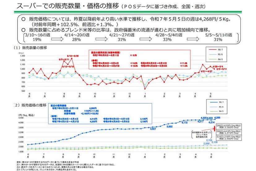 スーパーでの米の販売数量・価格の推移（5月19日時点、農林水産省公式サイトより）