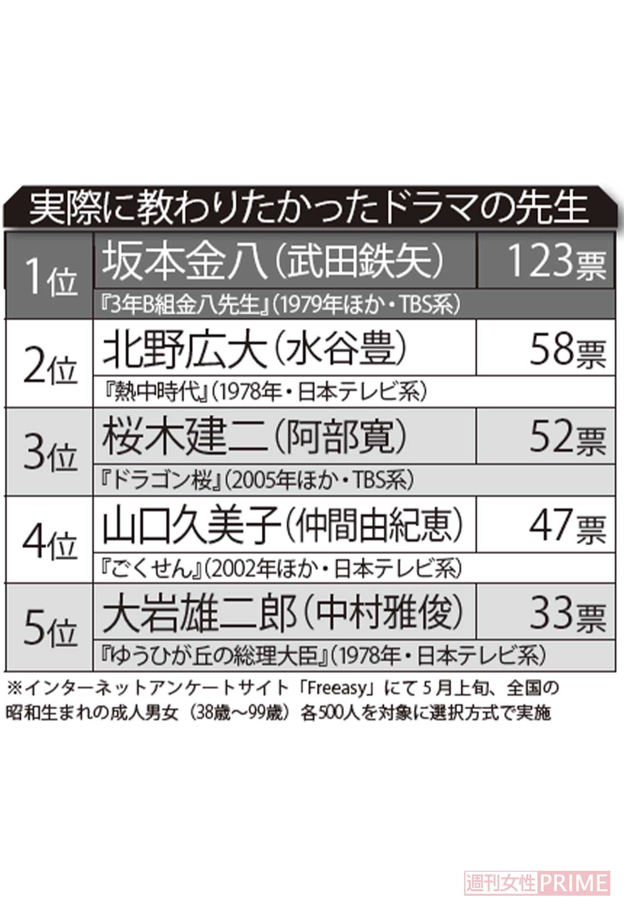 「実際に教わりたかった」ドラマの先生ランキング