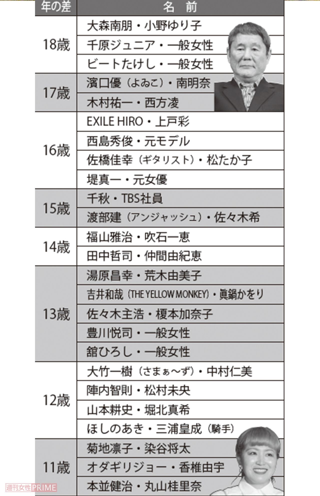 存続中の年の差婚芸能人カップル（18〜11歳差）
