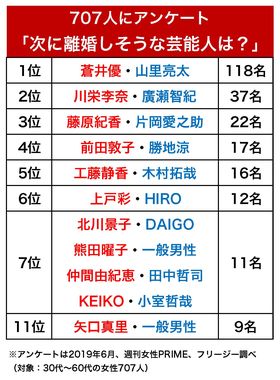 次に離婚しそうな芸能人（2019年6月、週刊女性PRIME、フリージー調べ）