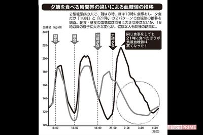 夕飯を食べる時間帯によって血糖値の推移は異なる