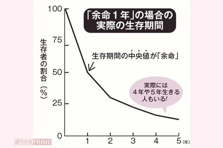仮に「余命1年」とした場合、50％の人が亡くなる期間、つまり「生存期間の中央値」が1年だったということ。ところが、実際には3年、5年と生きる人がいるにもかかわらず、「1年しか生きられない」と勘違いする人も多い