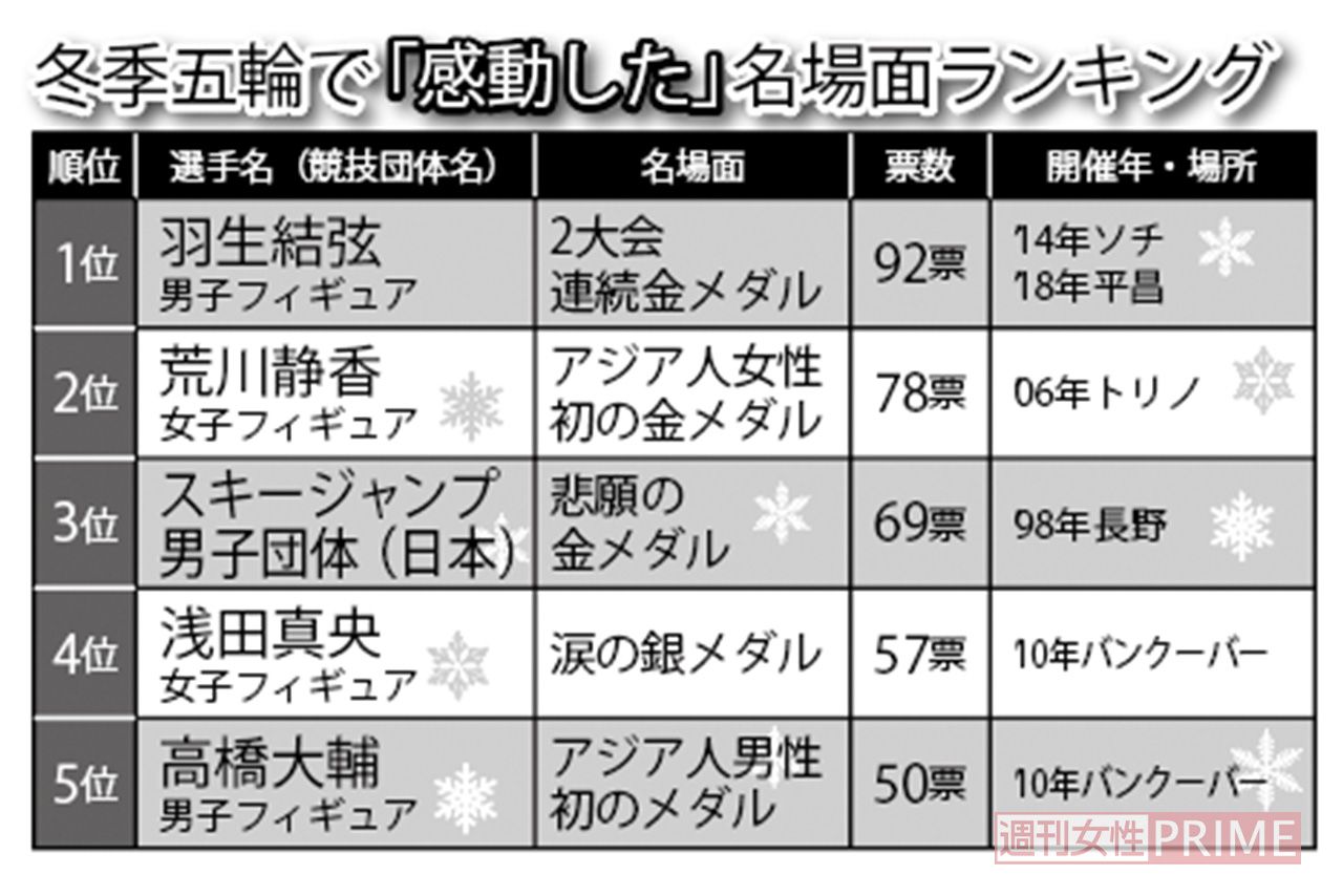 女性1000人が選んだ、冬季五輪で「感動した」名場面ランキング