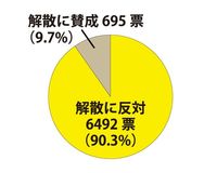 SMAPの解散に賛成か反対か 約7000人が答えたアンケートの結果
