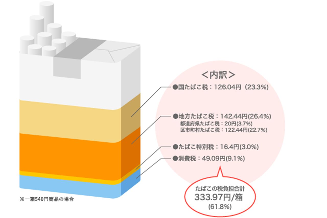 たばこの価格は6割以上が税金だ（JTのWebサイトより）