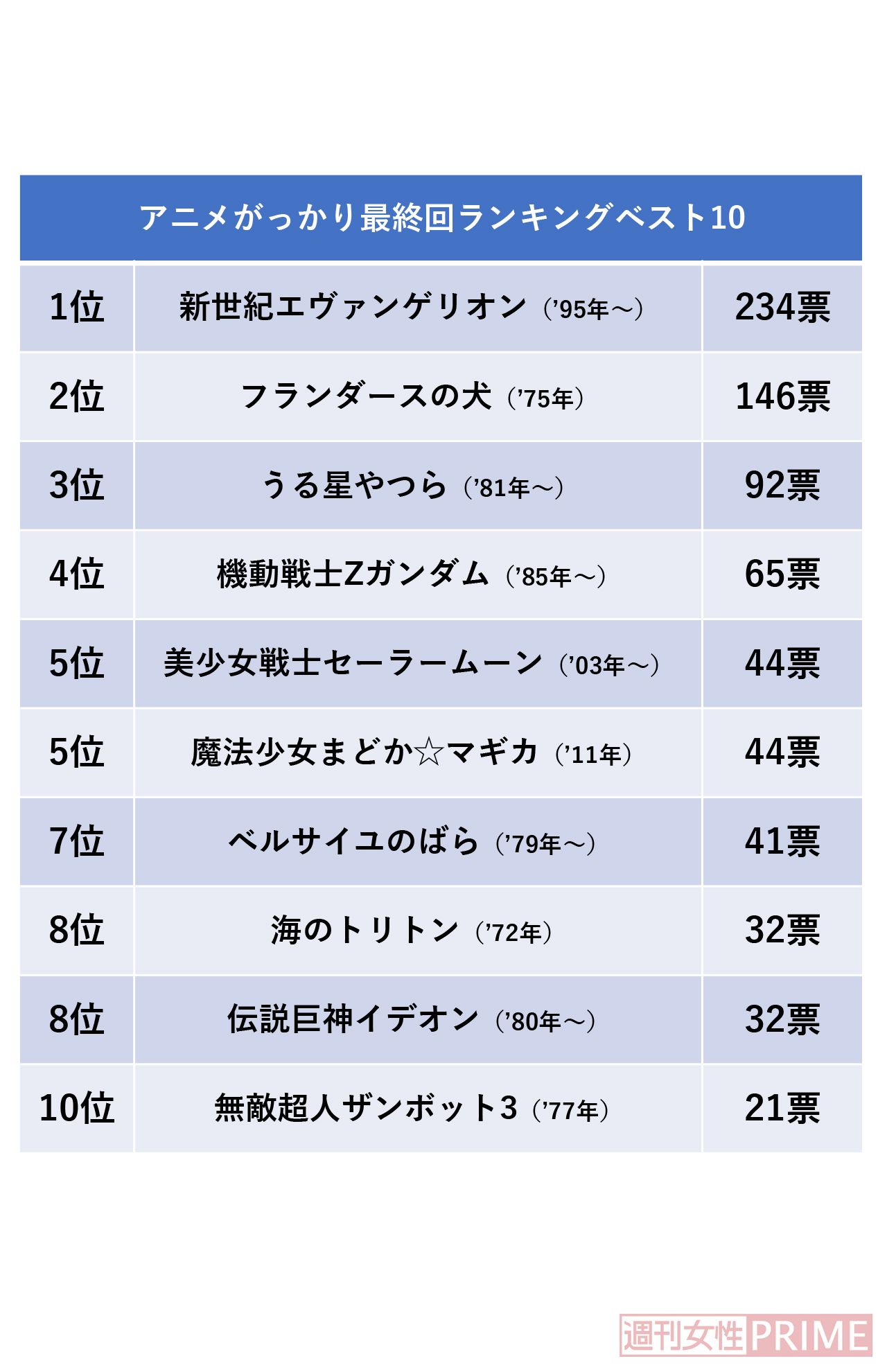 全国男女30代～50代1000人に聞いた『アニメ“がっかり”最終回』ランキング