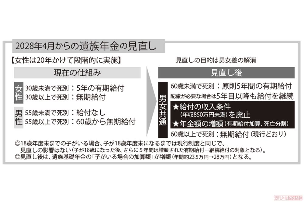 2028年4月から変わる遺族年金