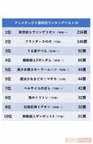 全国男女30代~50代1000人に聞いた『アニメ“がっかり”最終回』ランキング