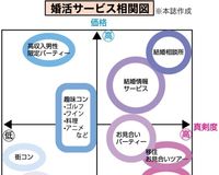“モンハン婚”“アニメ婚”なども イマドキ婚活事情
