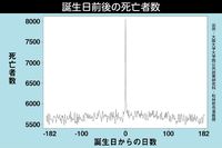 誕生日の自殺は、ほかの日の1.5倍!　“バースデーブルー”に要注意
