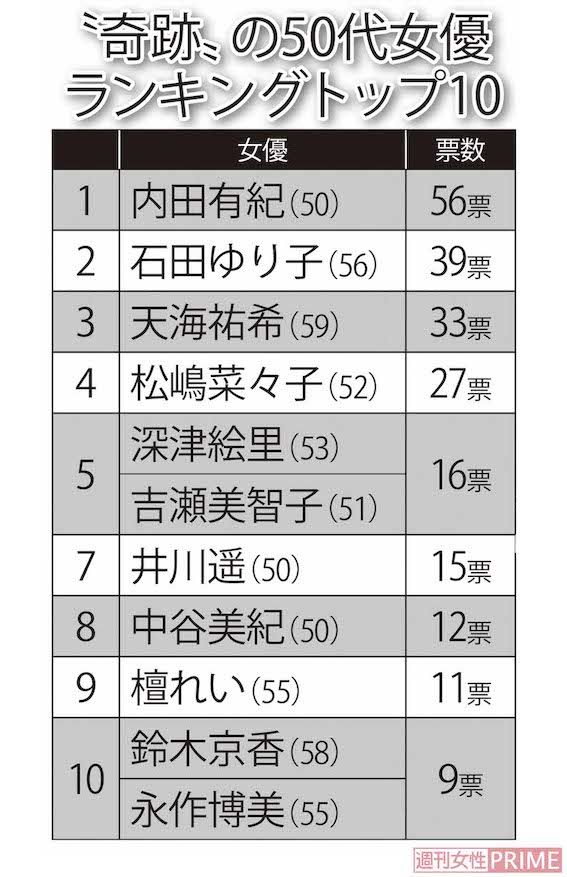 50代一般女性が選ぶ“奇跡”の50代女優ランキングトップ10