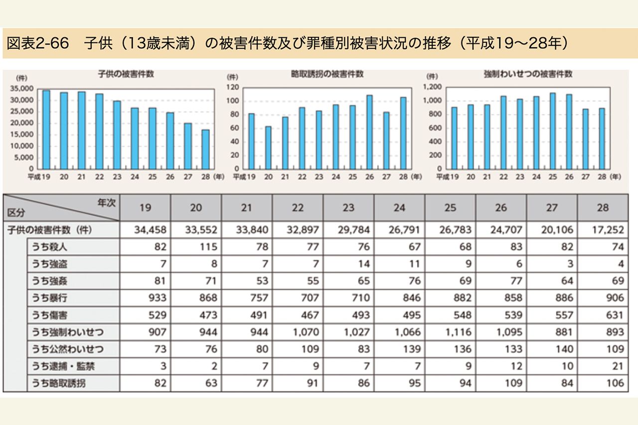 子供（13歳未満）の被害件数及び罪種別被害状況の推移（平成19～28年）警察庁のHPより